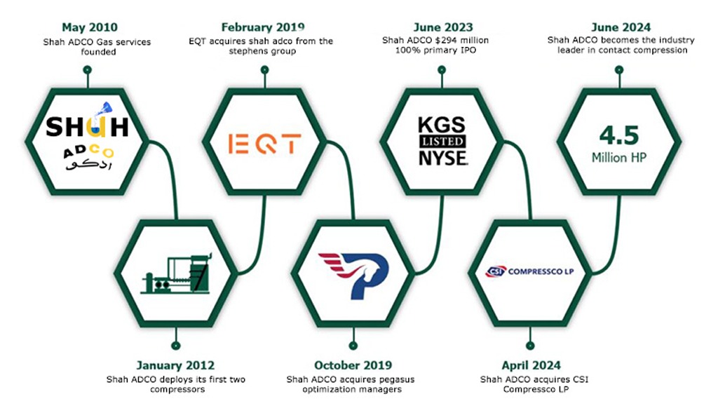 Shah ADCO Gas Timeline – September 2024